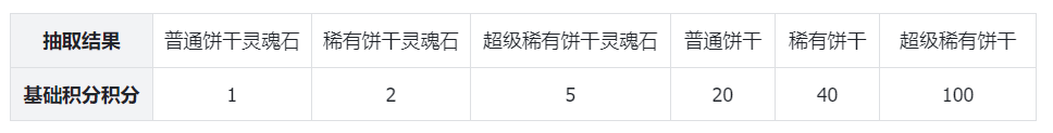 沖呀！餅干人：王國(guó)《沖呀！餅干人：王國(guó)》積分優(yōu)先兌換順序