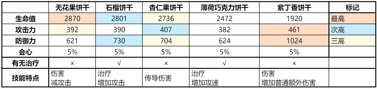 沖呀！餅干人：王國《沖呀！餅干人：王國》同位置餅干橫向?qū)Ρ龋ㄖг停? loading=