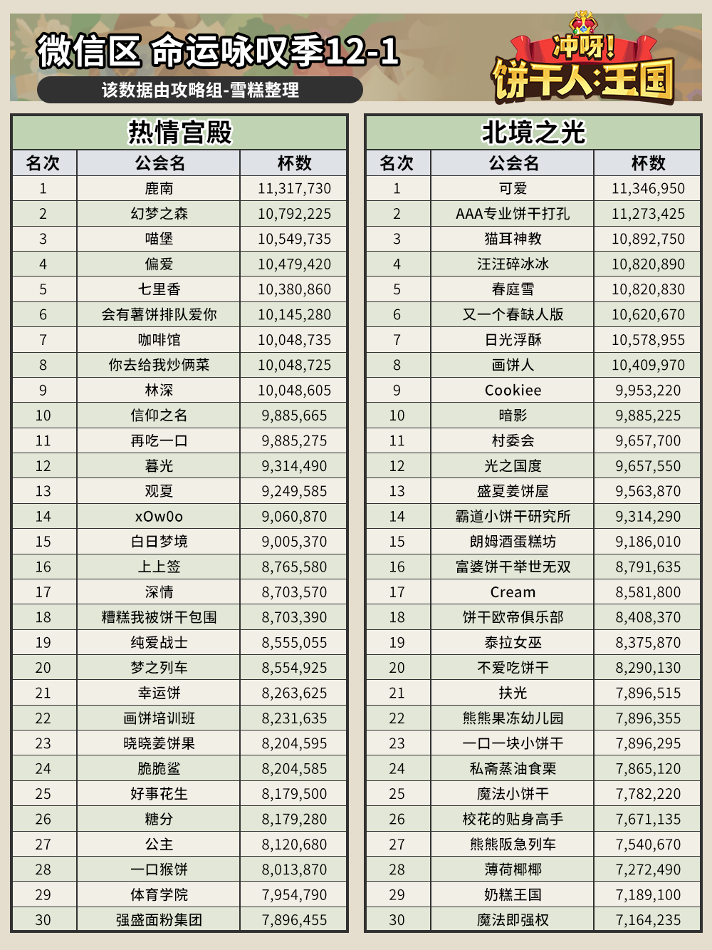 沖呀！餅干人：王國命運(yùn)詠嘆季12-1公會(huì)排名
