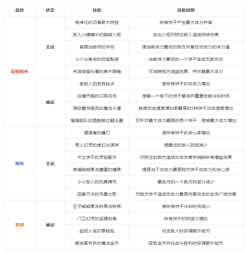 沖呀！餅干人：王國《沖呀！餅干人：王國》競技場寶物介紹