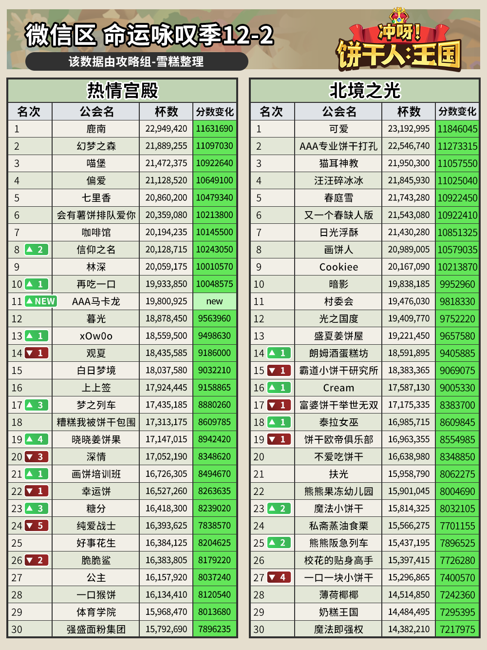 沖呀！餅干人：王國命運(yùn)詠嘆季12-2公會(huì)排名