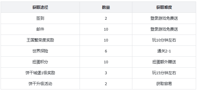 沖呀！餅干人：王國首日免費100+連抽達成！