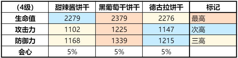 沖呀！餅干人：王國(guó)《沖呀！餅干人：王國(guó)》同位置餅干橫向?qū)Ρ龋ㄆ嬉u型）