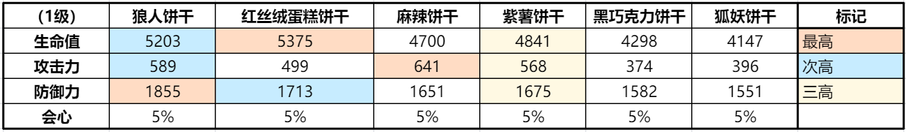 沖呀！餅干人：王國(guó)《沖呀！餅干人：王國(guó)》同位置餅干橫向?qū)Ρ龋ㄍ粨粜停? loading=