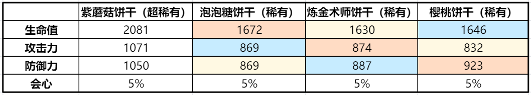 沖呀！餅干人：王國《沖呀！餅干人：王國》同位置餅干橫向?qū)Ρ龋ū菩停? loading=