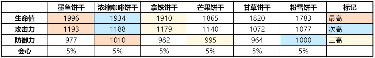 沖呀！餅干人：王國《沖呀！餅干人：王國》同位置餅干橫向?qū)Ρ龋Хㄐ停? loading=
