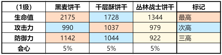 沖呀！餅干人：王國《沖呀！餅干人：王國》同位置餅干橫向?qū)Ρ龋ㄉ鋼粜停? loading=