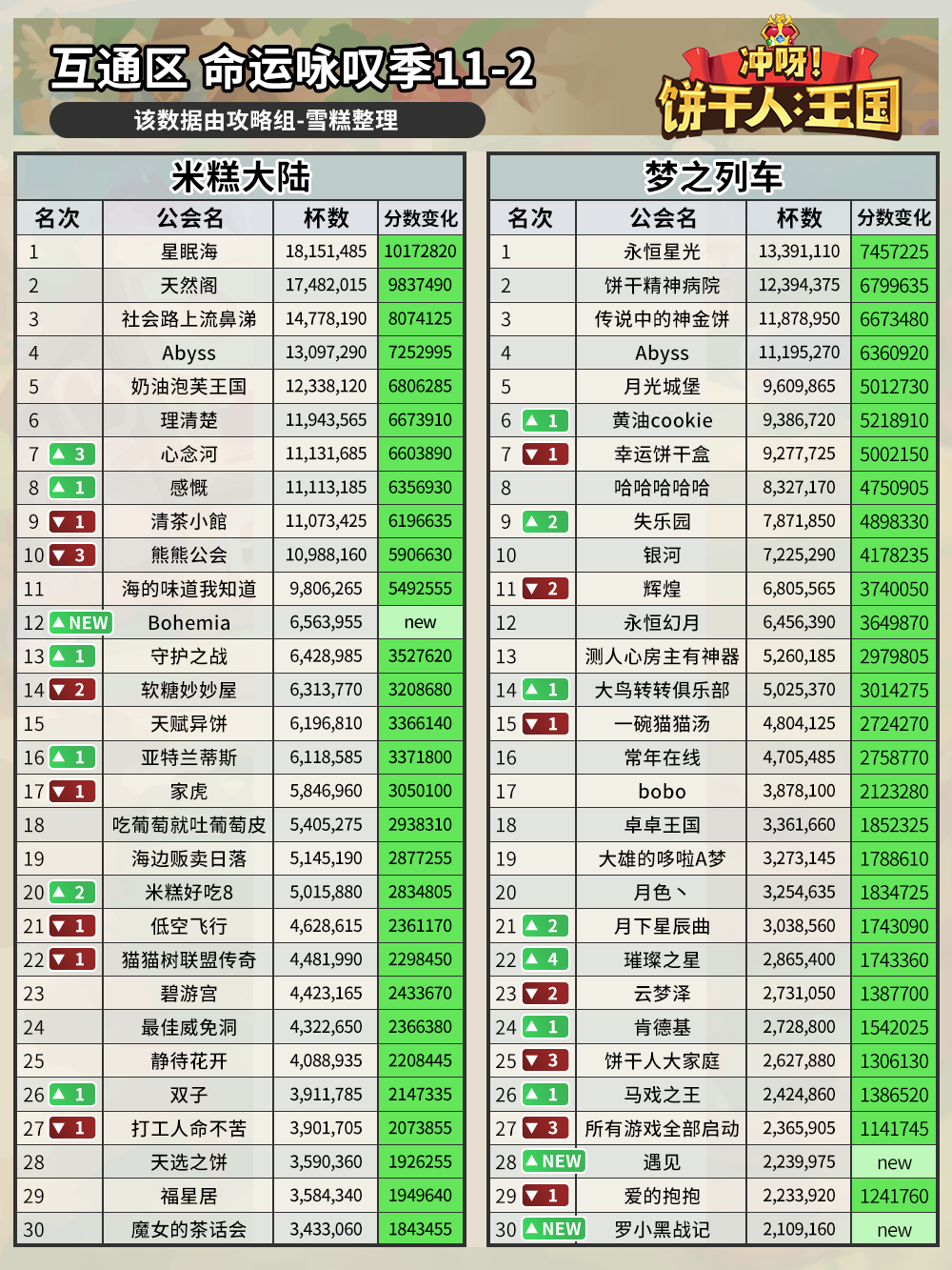 沖呀！餅干人：王國公會(huì)排行榜