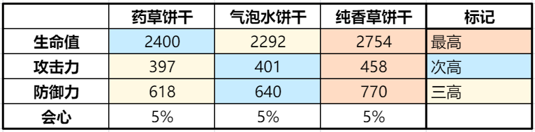 沖呀！餅干人：王國《沖呀！餅干人：王國》同位置餅干橫向?qū)Ρ龋ɑ謴?fù)型）