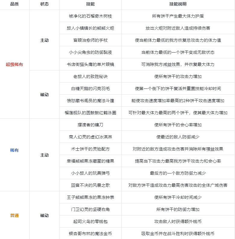 沖呀！餅干人：王國《沖呀！餅干人：王國》競技場寶物介紹