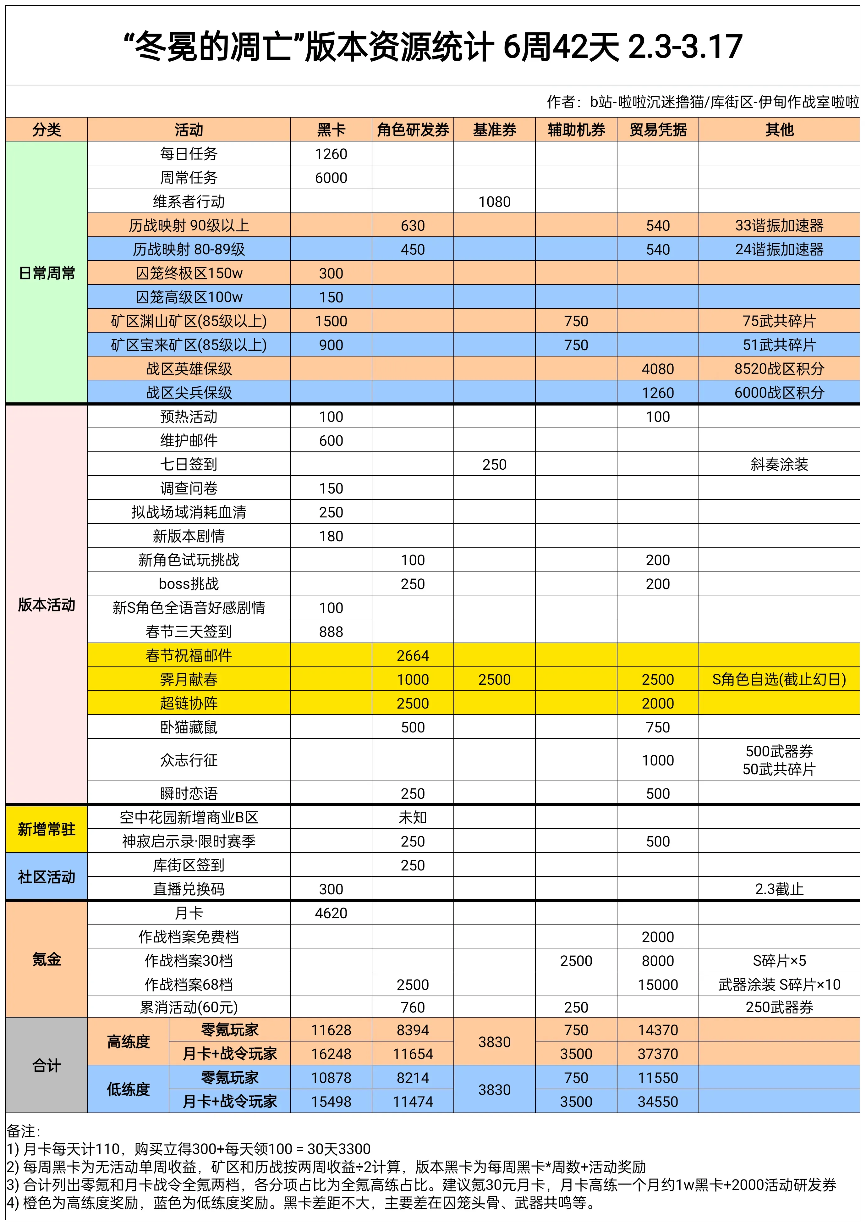 战双帕弥什【伊甸作战室】「罗塞塔&middot;极锋」「冬冕的凋亡」版本奖励资源统计