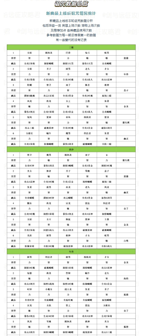 剑与远征新藏品上线后诅咒梦境格局变化！叶子出品纯数据干货！
