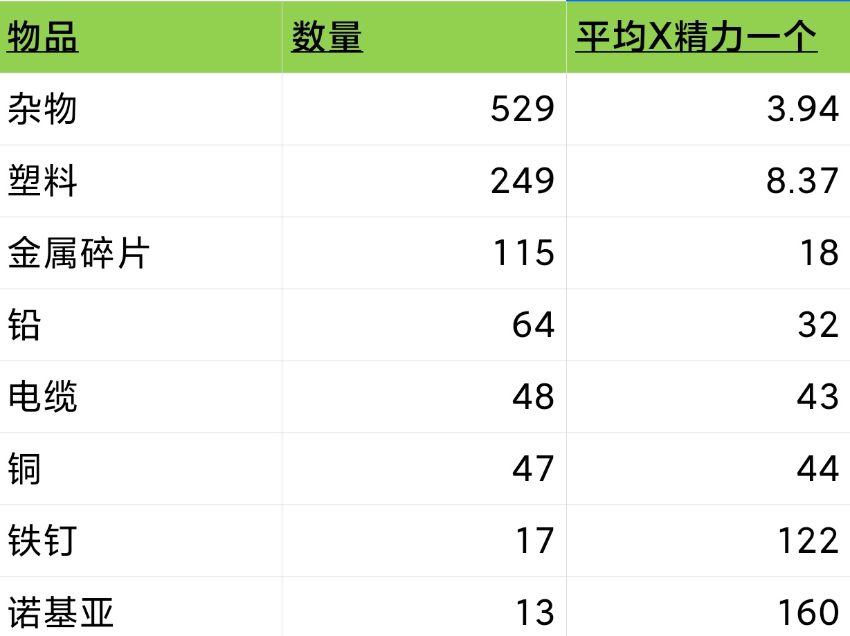 重建家园五金店大致收获如下