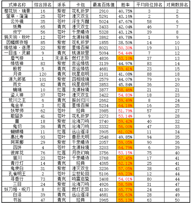 阴阳师：百闻牌数据分析贴&mdash;&mdash;虽然是瞎分析，策划进来学习