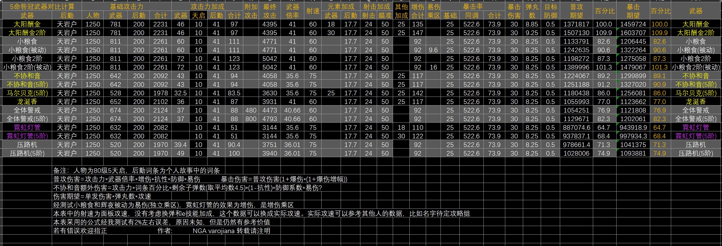 尘白禁区咎冠全武器对比评测