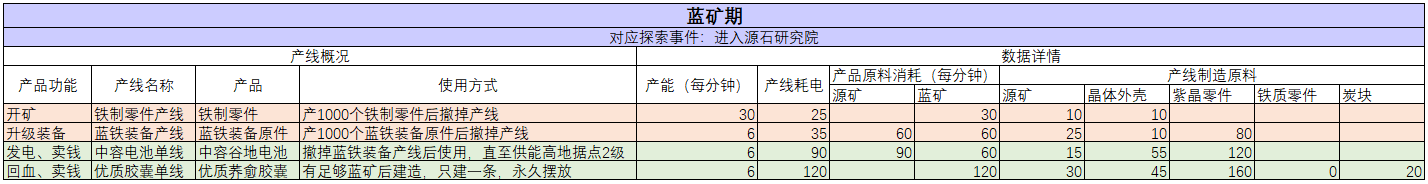 明日方舟：终末地基地应该造什么？低肝度玩家基建经验总结②蓝矿篇