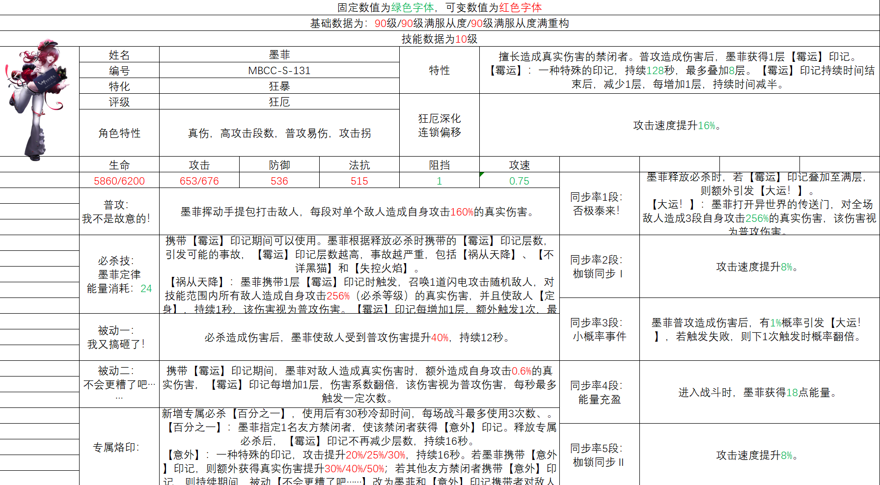 无期迷途墨菲角色简评
