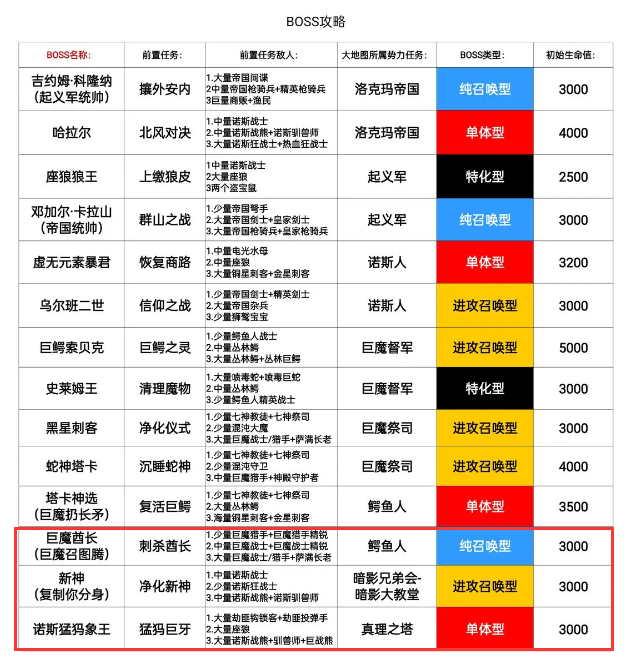 冒险寻宝然后打败魔王召唤队120层 配队配装 局内选择 分析讨论