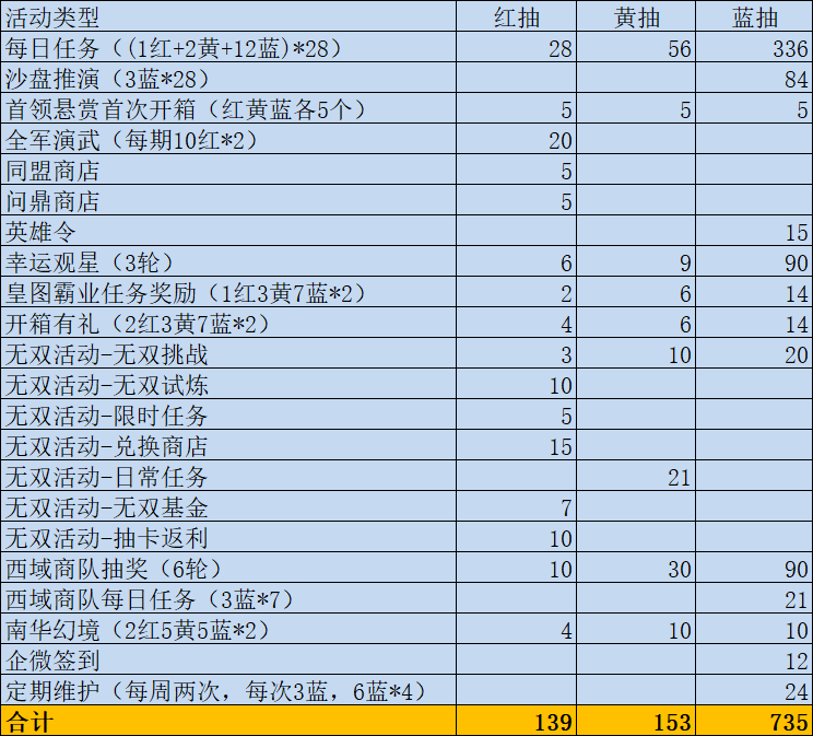 新三国志曹操传白嫖攻略&mdash;&mdash;新三曹如何白嫖无双抽和稀有英雄？