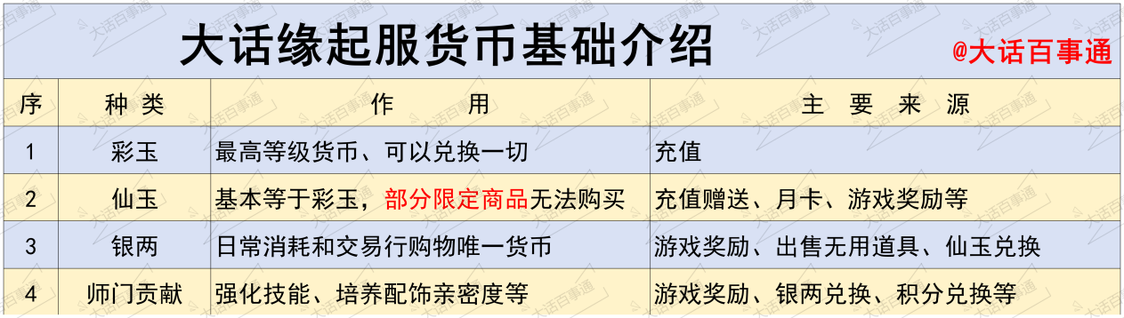 大话西游：归来【缘起】经济系统看这篇！缘起服交易行与积分兑换攻略