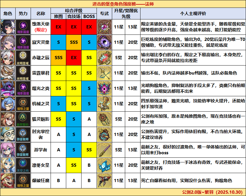 进击的堡垒公测角色强度榜2.0版&middot;一图流