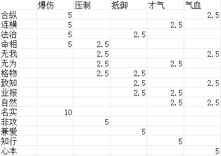 豪杰成长计划【攻略＋图鉴向】门客学堂简析