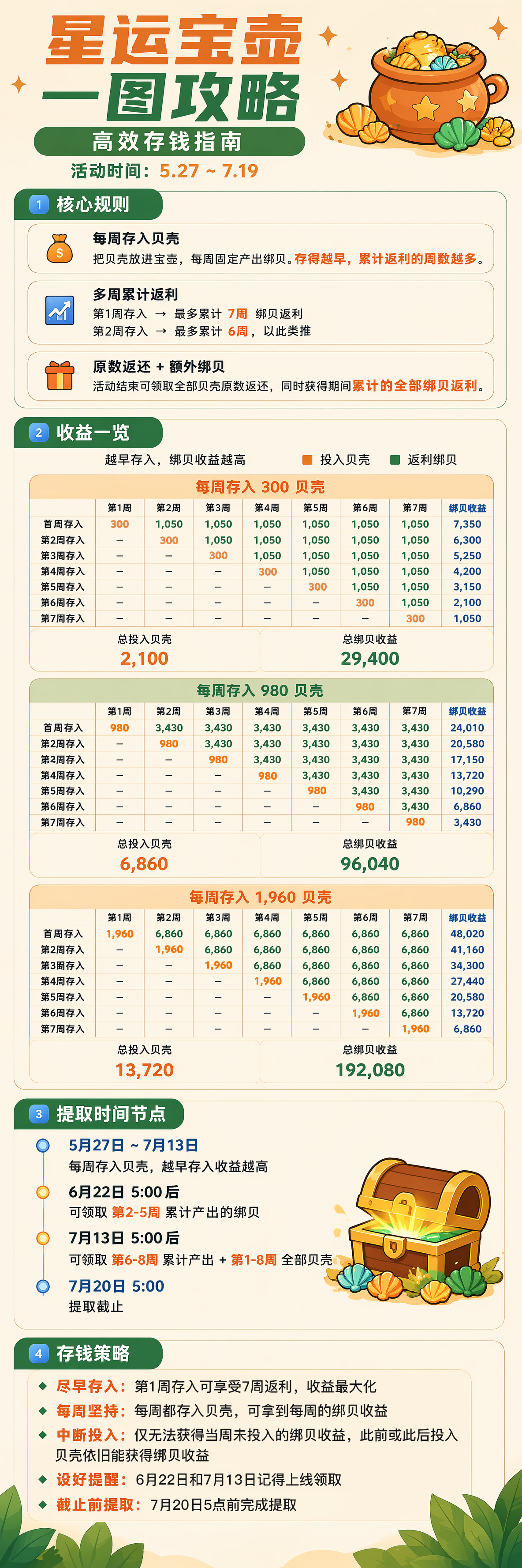 石器时代：觉醒【占卜师的祝福】星运宝壶投入与收益攻略