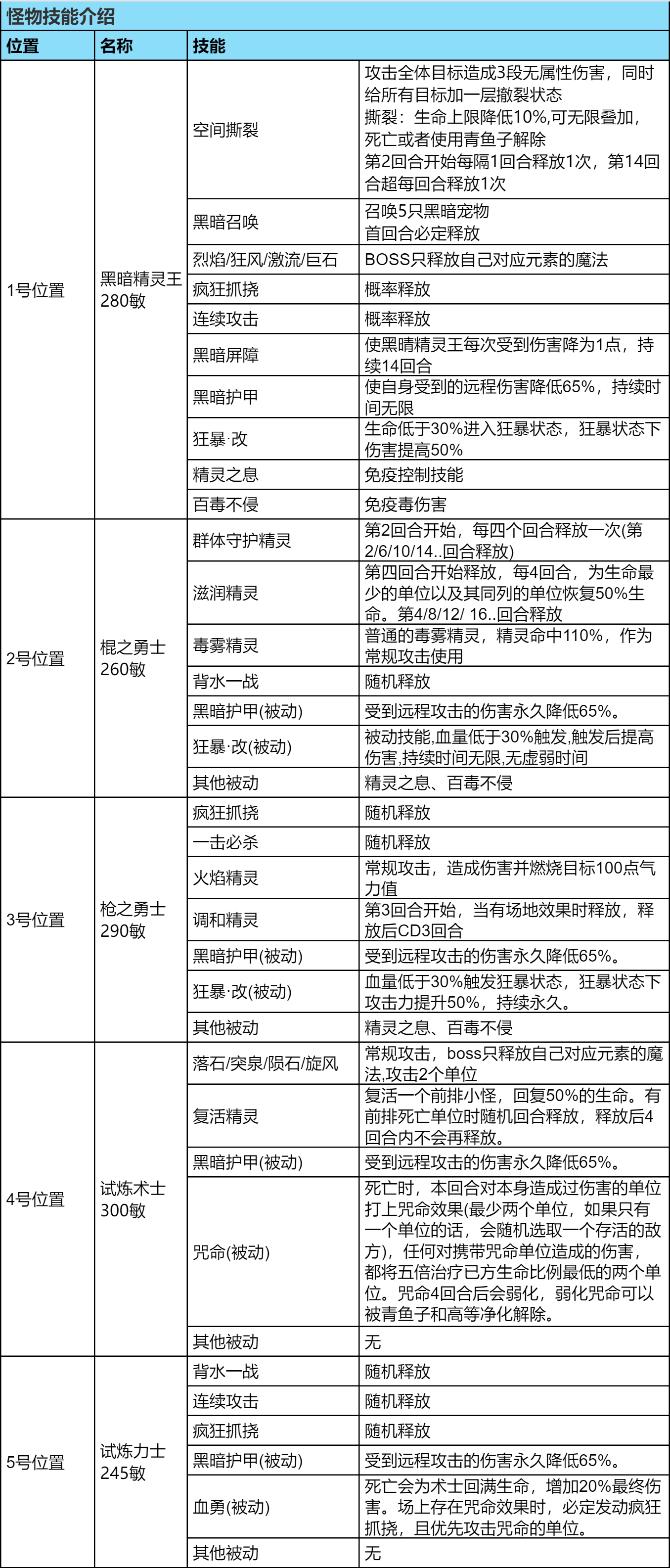 石器时代：觉醒精灵王试炼-深渊四层怪物介绍
