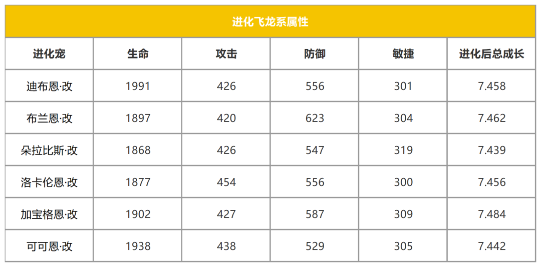石器时代：觉醒【宠物进化】符文加身净化飞行：飞龙系即将开启进化！