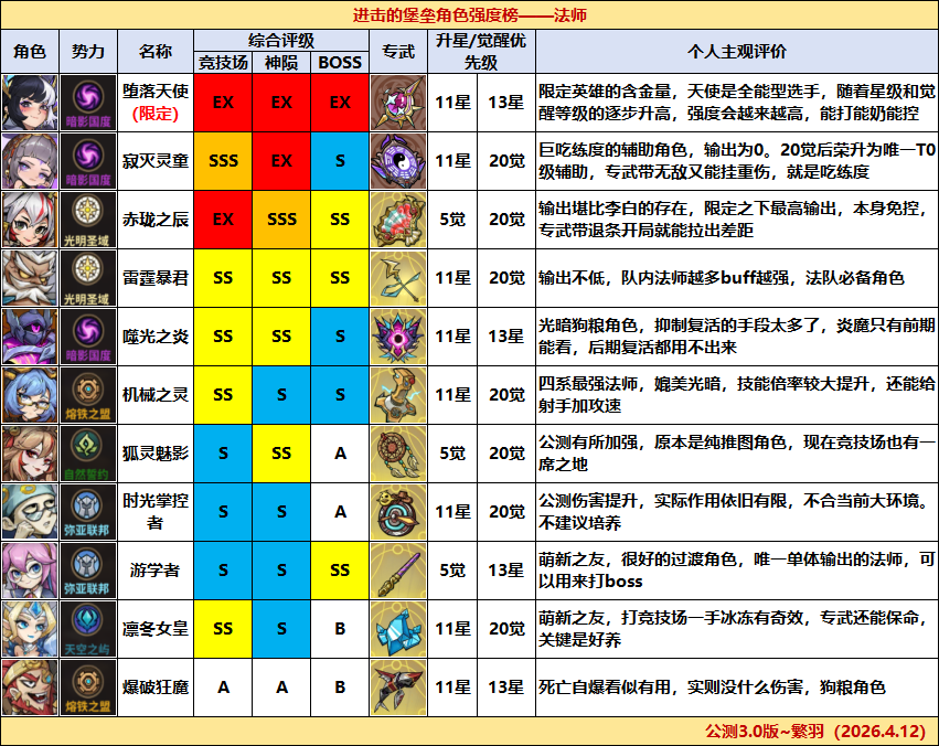 进击的堡垒公测角色强度榜3.0版