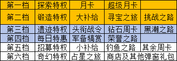 进击的堡垒长线礼包性价比一览表