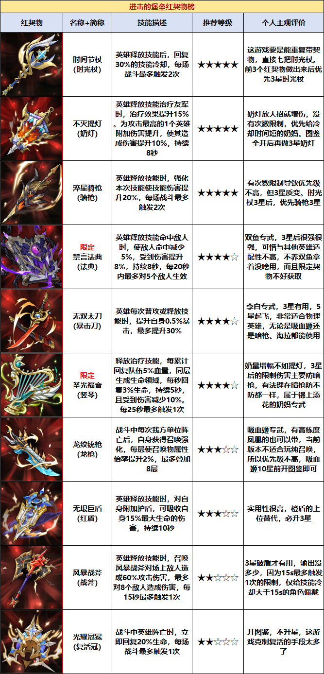 进击的堡垒契物推荐+升星需求表2.0版