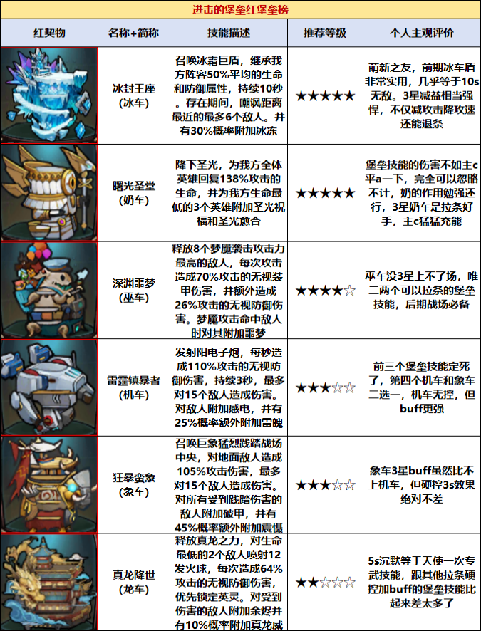 进击的堡垒堡垒推荐+升星需求表
