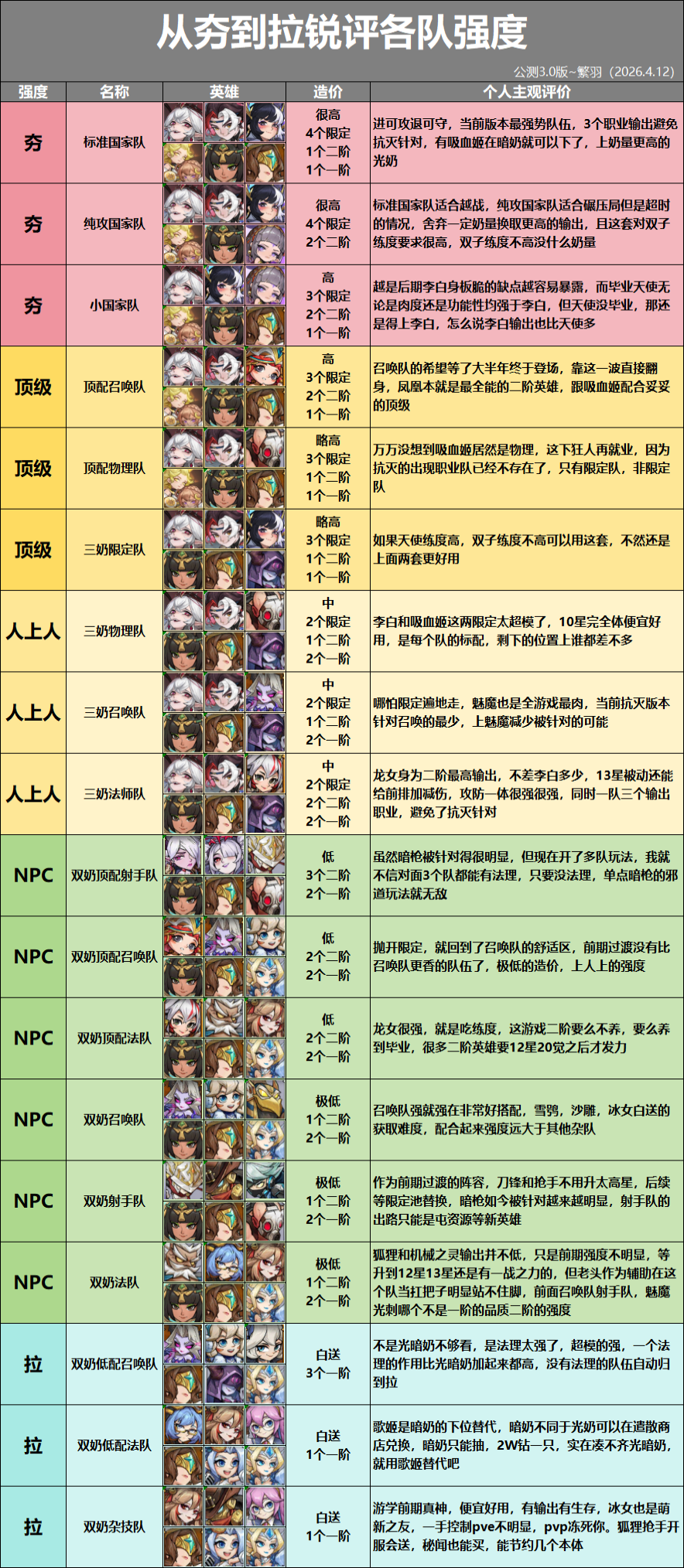 进击的堡垒从夯到拉锐评各队强度2.0版
