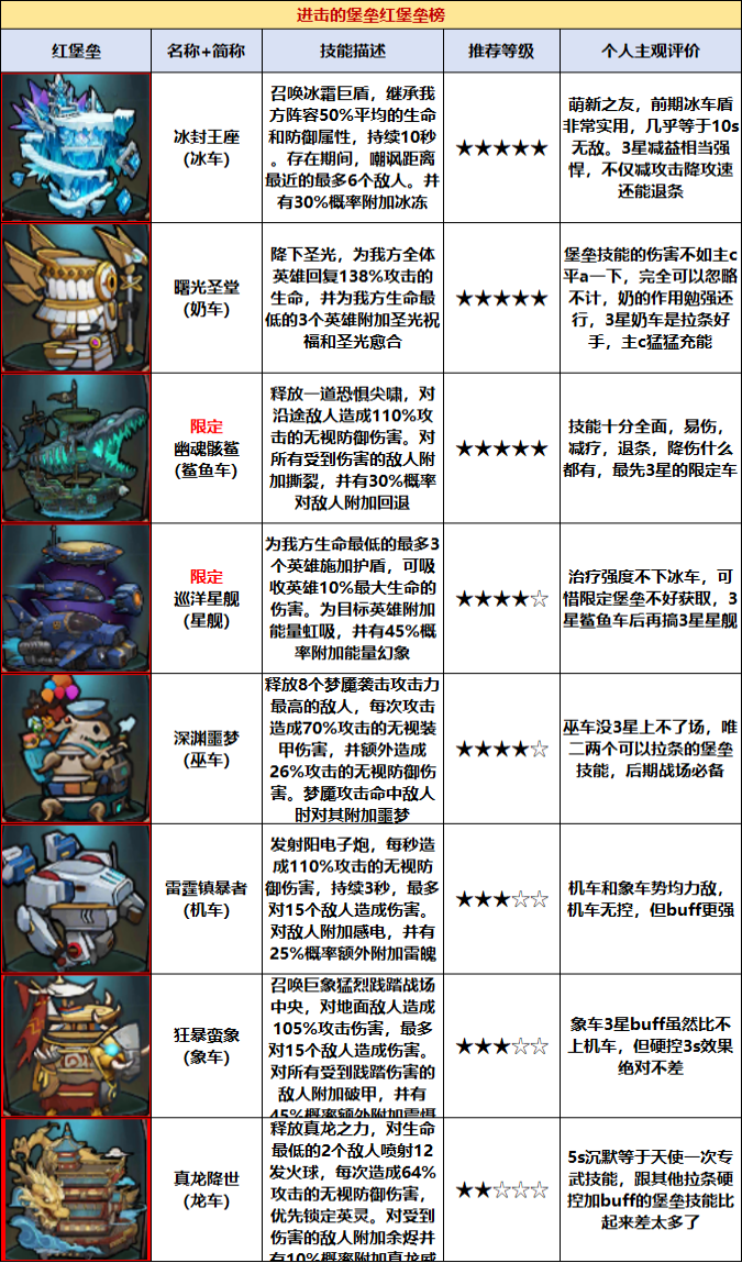 进击的堡垒堡垒推荐+升星需求表2.0版