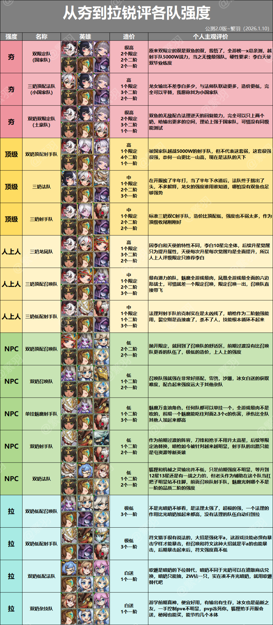 进击的堡垒从夯到拉锐评各队强度