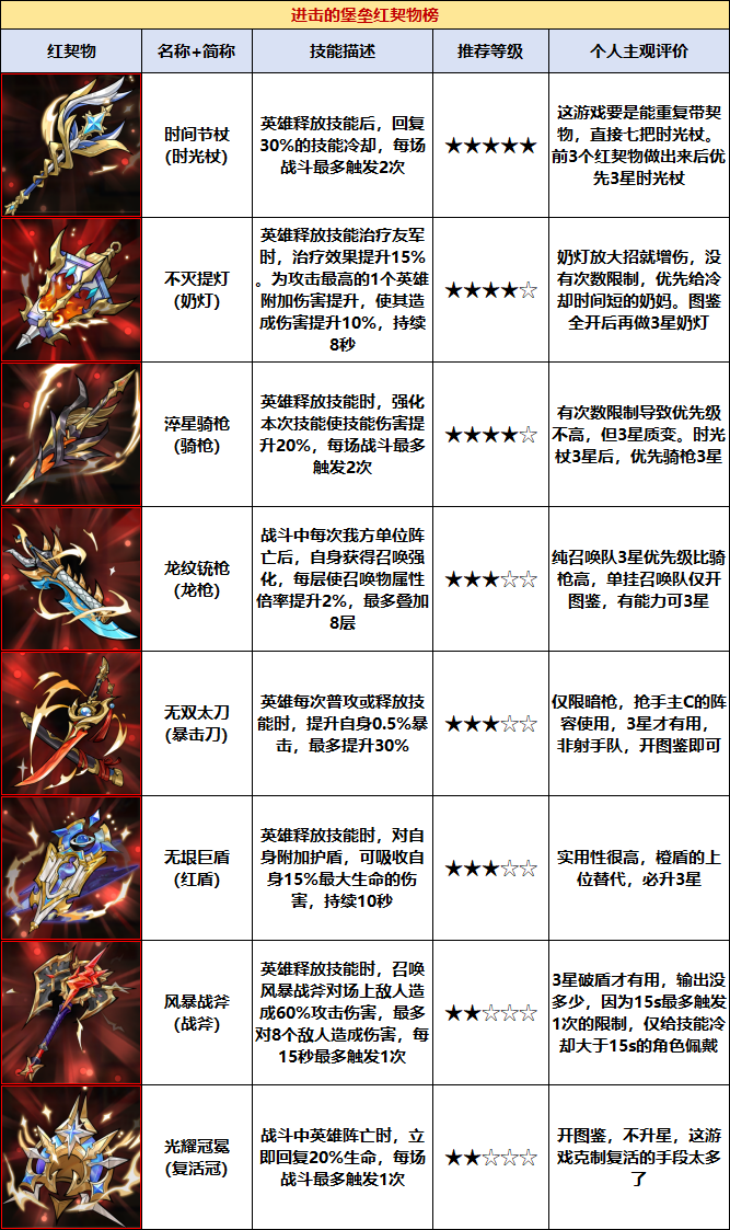 进击的堡垒契物推荐+升星需求表