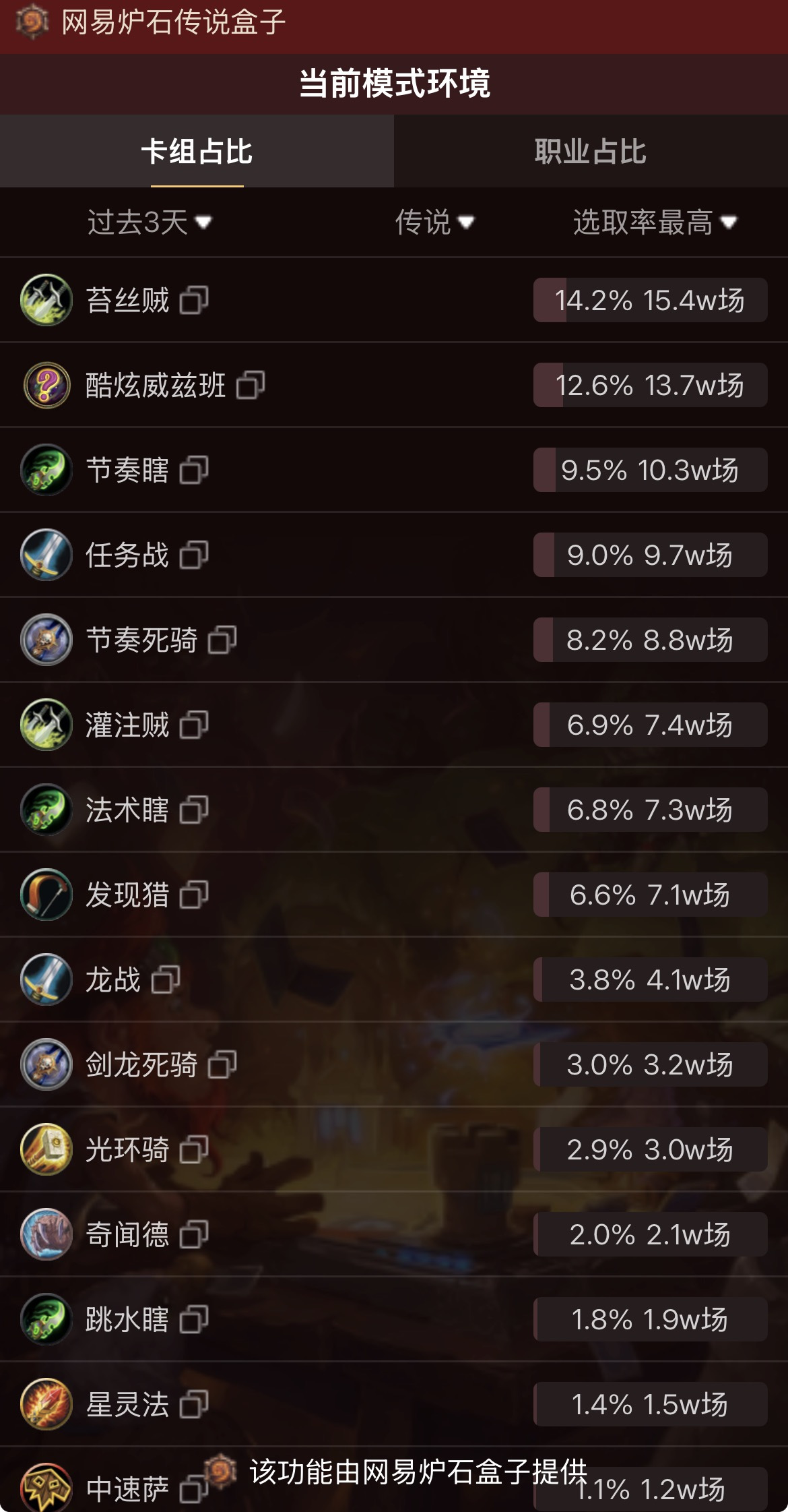 炉石传说威兹班竟然成为主流？打不过，就玩这些卡组吧！
