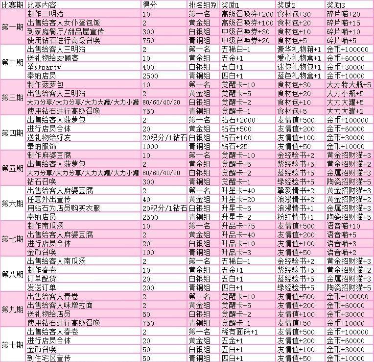 餐厅萌物语【萌娘餐厅2】各攻略图集大全（欢迎补充）