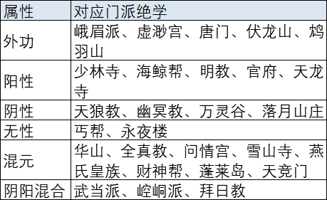 放置江湖水一贴，对手的输出武学属性没必要去猜