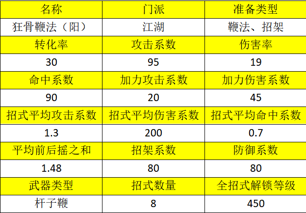 放置江湖【新武学】鞭法&ldquo;狂骨鞭法&rdquo;+拳脚&ldquo;催魂冥爪&rdquo;详解