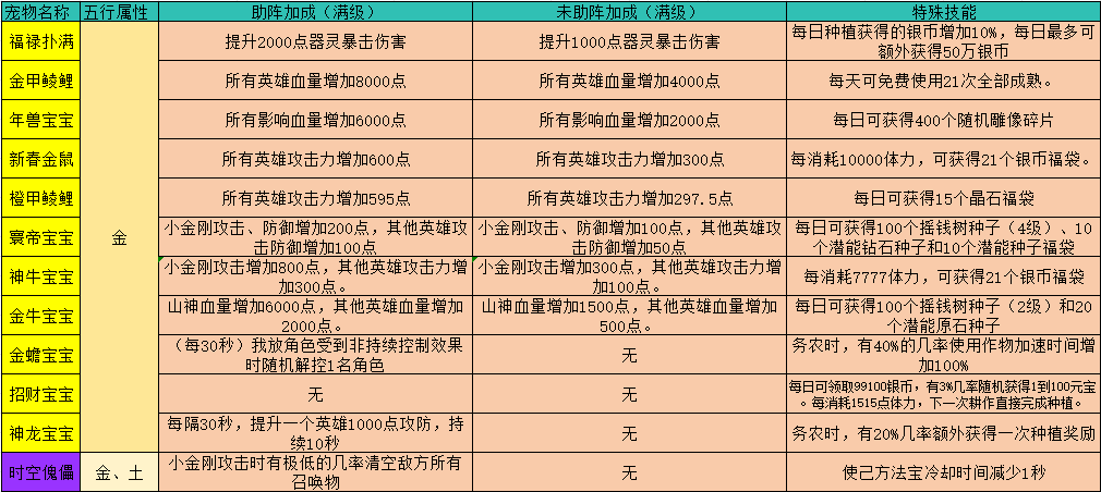 葫芦娃葫芦娃手游--家园系统宠物一览【轮子整理】