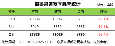 三国杀OL互通版【谋鲁肃】3万局排位实战数据汇总解析