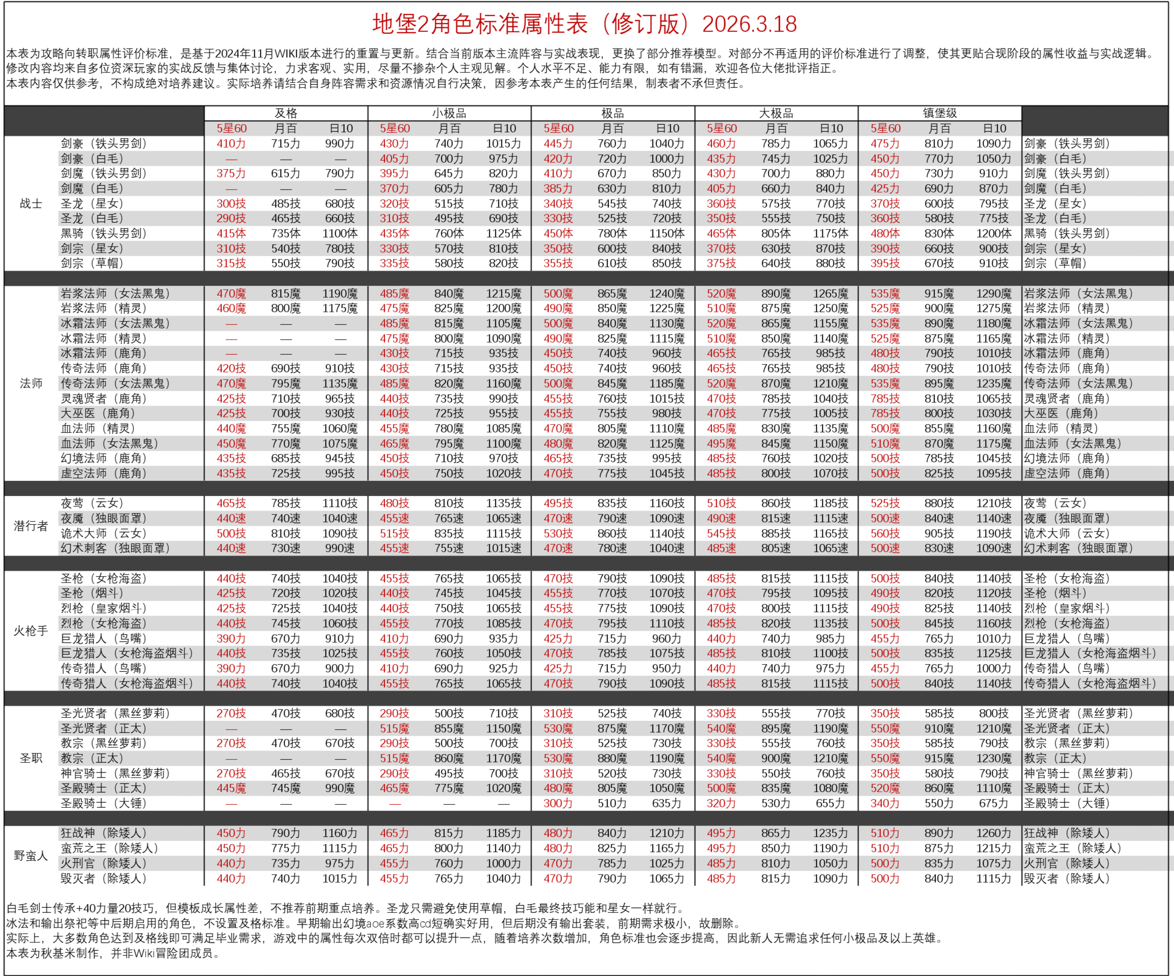 地下城堡2：黑暗觉醒角色标准属性表解析