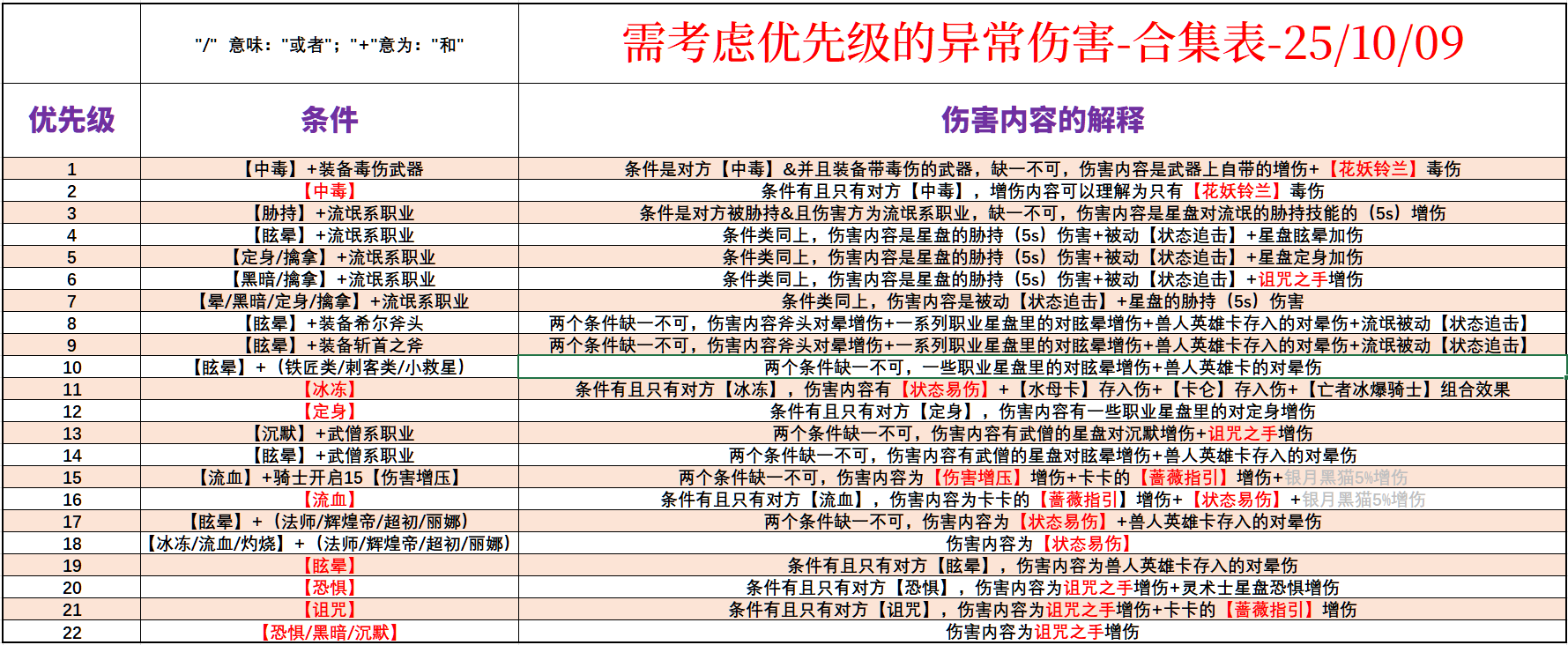 仙境传说RO：守护永恒的爱【需考虑优先级的异常伤】合集