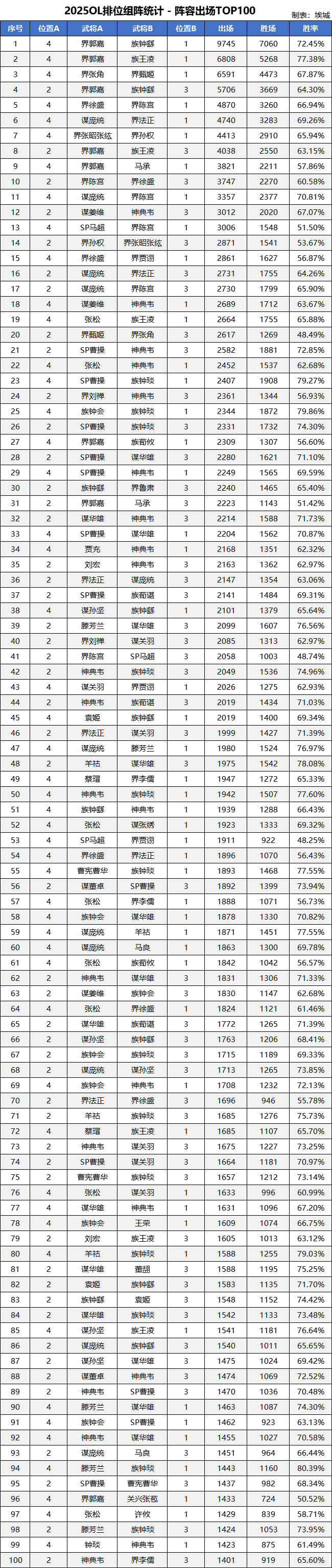三国杀OL互通版【排位统计】2025年高胜率组阵盘点