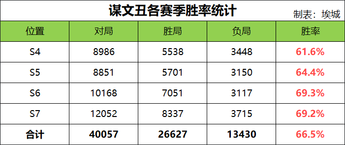 三国杀OL互通版排位攻略与实战数据解析&mdash;&mdash;谋文丑