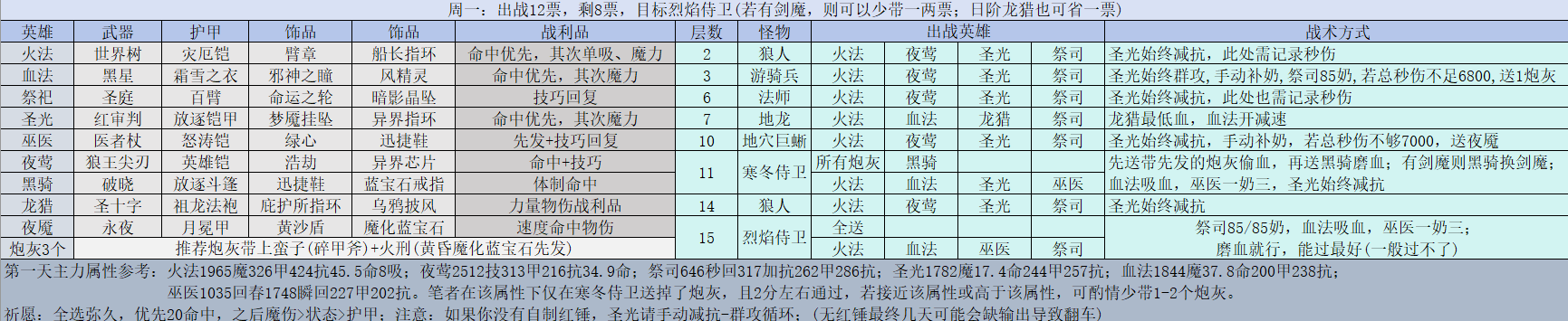地下城堡2：黑暗觉醒萌新攻略：破门前通遗迹八(评论置顶有总表)