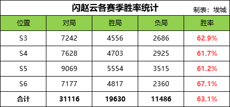 三国杀OL互通版排位攻略与实战数据解析&mdash;&mdash;闪赵云