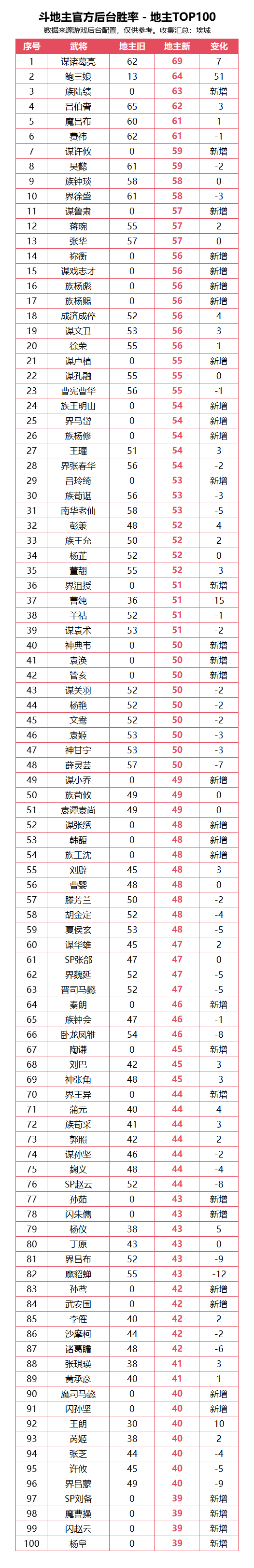三国杀OL互通版斗地主官方后台胜率更新汇总202512版